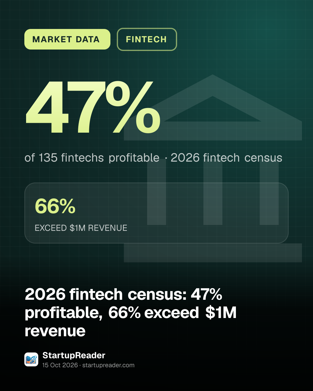 MARKET DATA. 47% of 135 fintechs profitable, 2026 fintech census. 66% EXCEED $1M REVENUE.