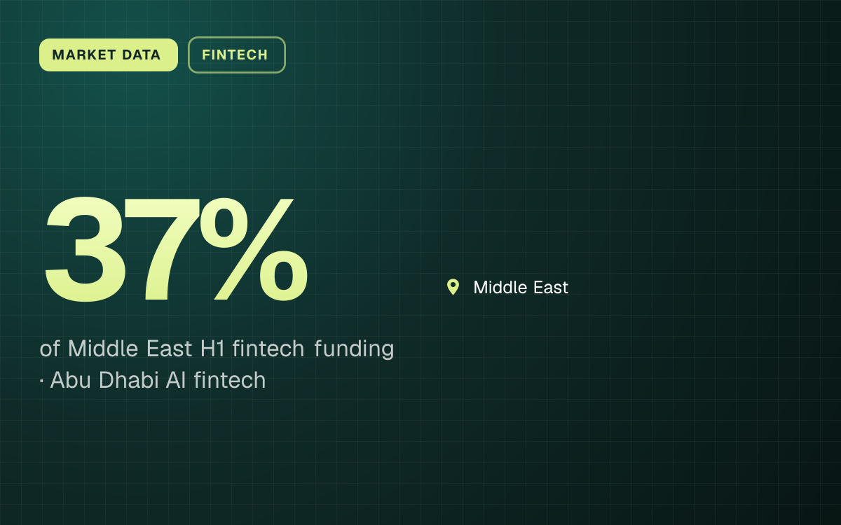 MARKET DATA. 37% of Middle East H1 fintech funding, Abu Dhabi AI fintech. Middle East.