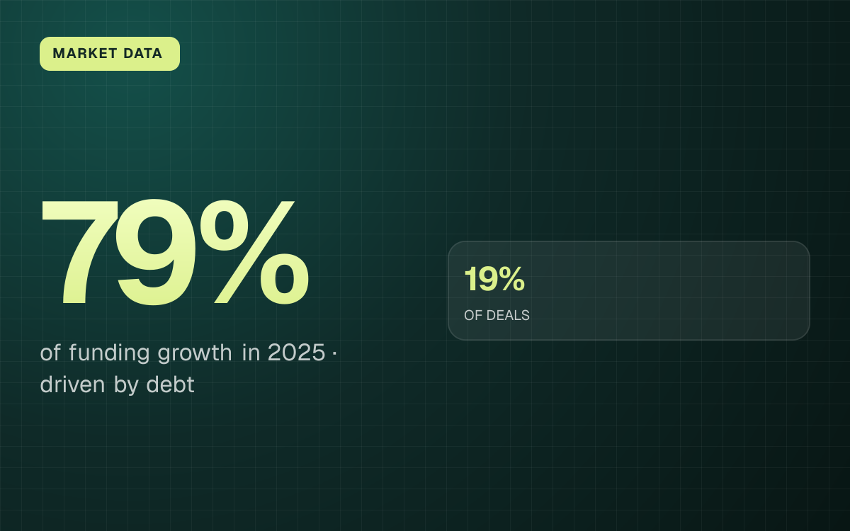 MARKET DATA. 79% of funding growth in 2025, driven by debt. 19% OF DEALS.