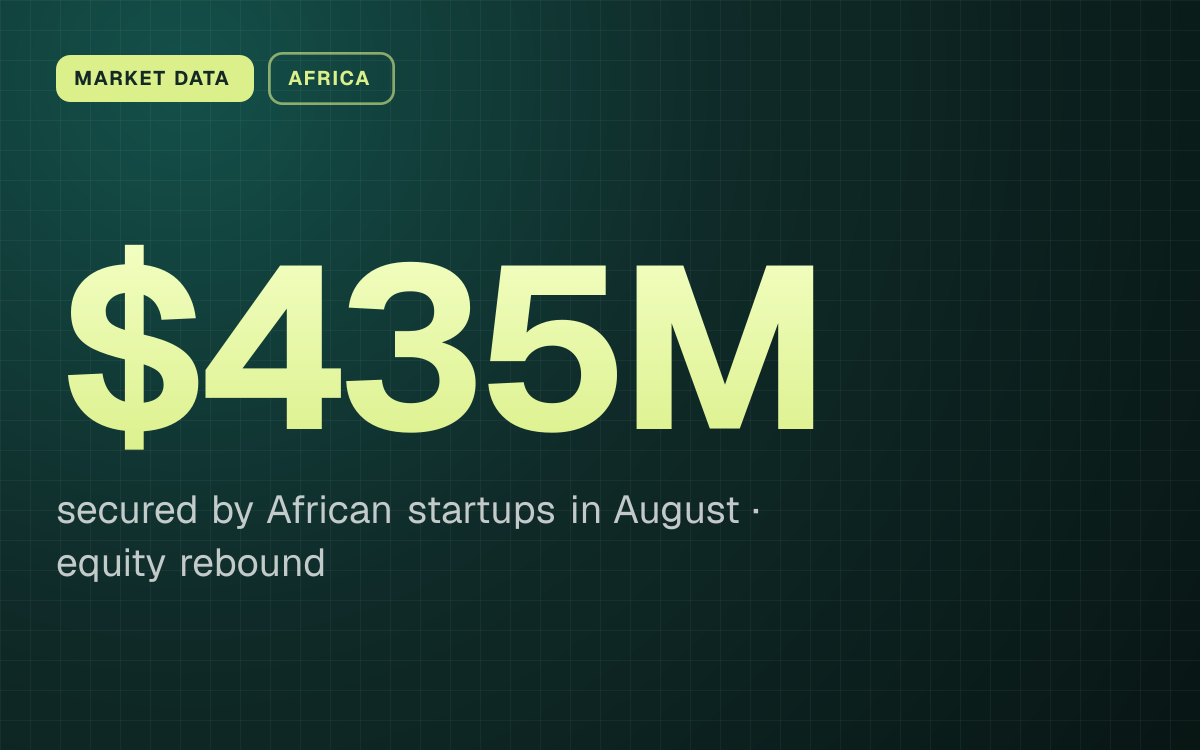 MARKET DATA. $435M secured by African startups in August, equity rebound.