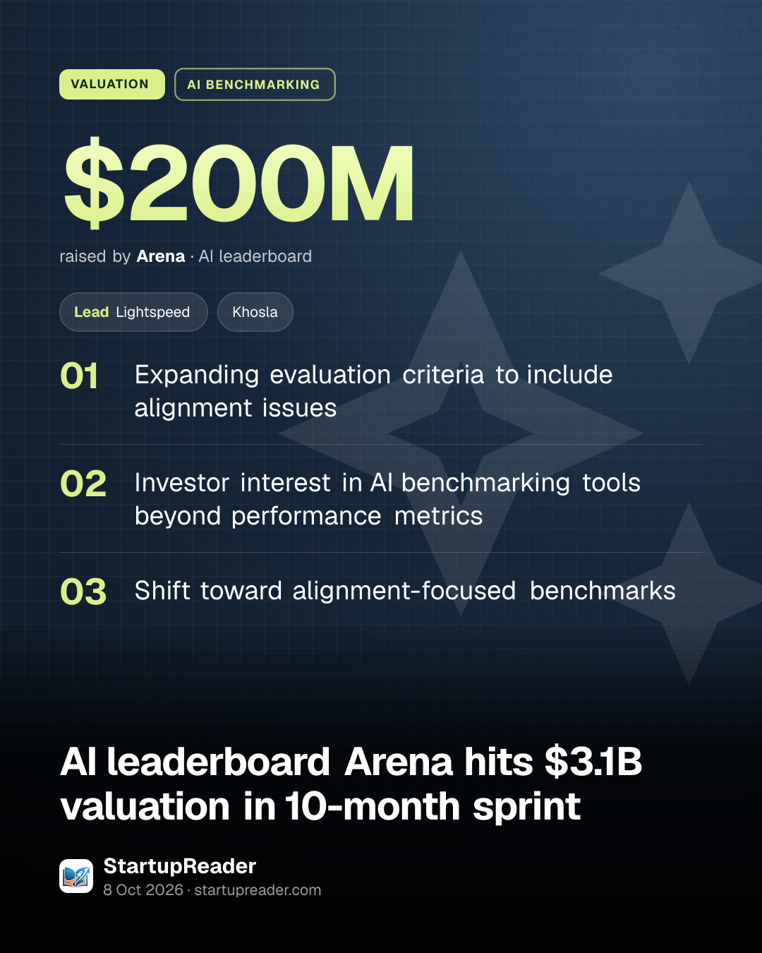 VALUATION. $200M raised by Arena, AI leaderboard. led by Lightspeed, Khosla. Expanding evaluation criteria to include alignment issues; Investor interest in AI benchmarking tools beyond performance metrics; Shift toward alignment-focused benchmarks.