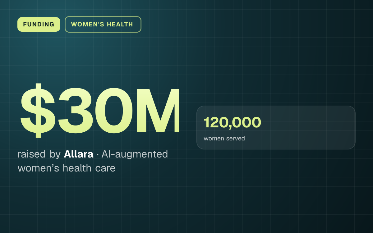 FUNDING. $30M raised by Allara, AI-augmented women’s health care. 120,000 women served.