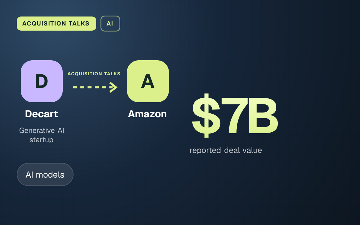 ACQUISITION TALKS. Decart acquisition talks Amazon. $7B reported deal value.