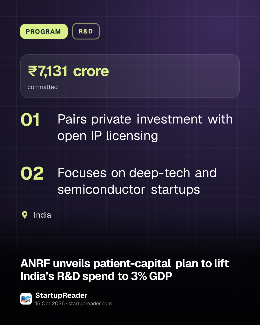 PROGRAM. ₹7,131 crore committed. Pairs private investment with open IP licensing; Focuses on deep-tech and semiconductor startups. India.