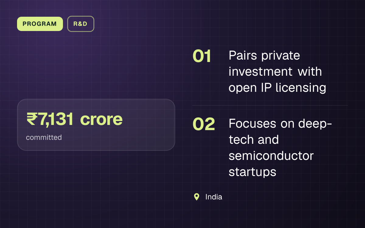 PROGRAM. ₹7,131 crore committed. Pairs private investment with open IP licensing; Focuses on deep-tech and semiconductor startups. India.