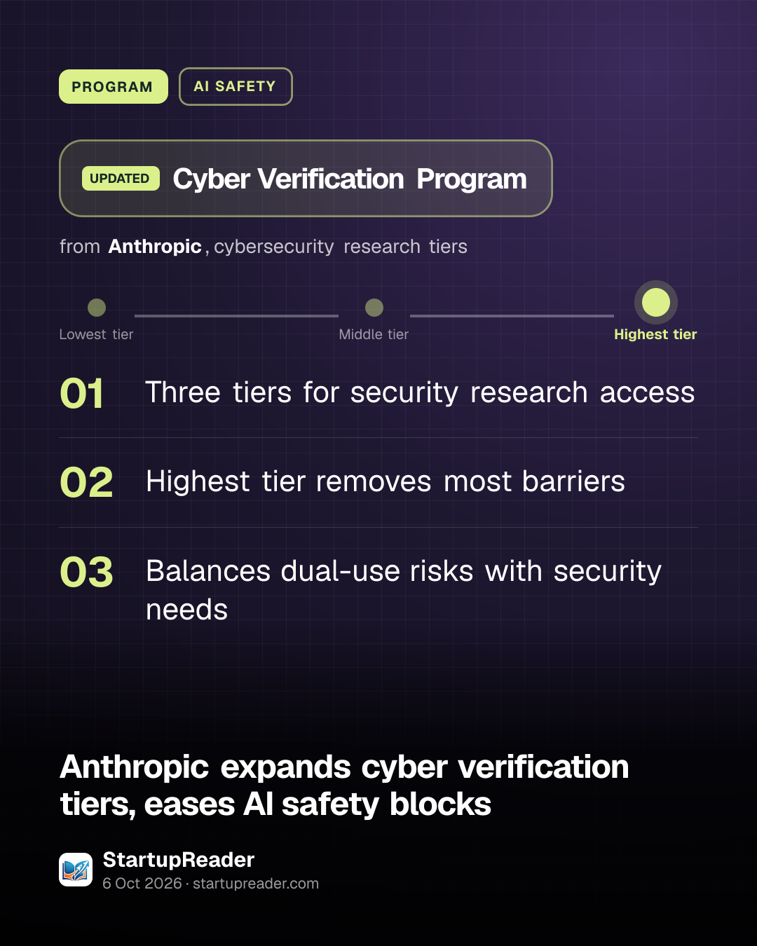 PROGRAM. Cyber Verification Program from Anthropic, cybersecurity research tiers. Stage: Highest tier. Three tiers for security research access; Highest tier removes most barriers; Balances dual-use risks with security needs.