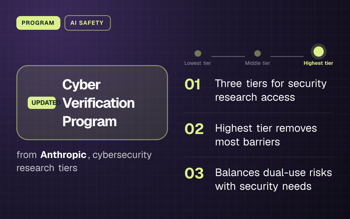 PROGRAM. Cyber Verification Program from Anthropic, cybersecurity research tiers. Stage: Highest tier. Three tiers for security research access; Highest tier removes most barriers; Balances dual-use risks with security needs.