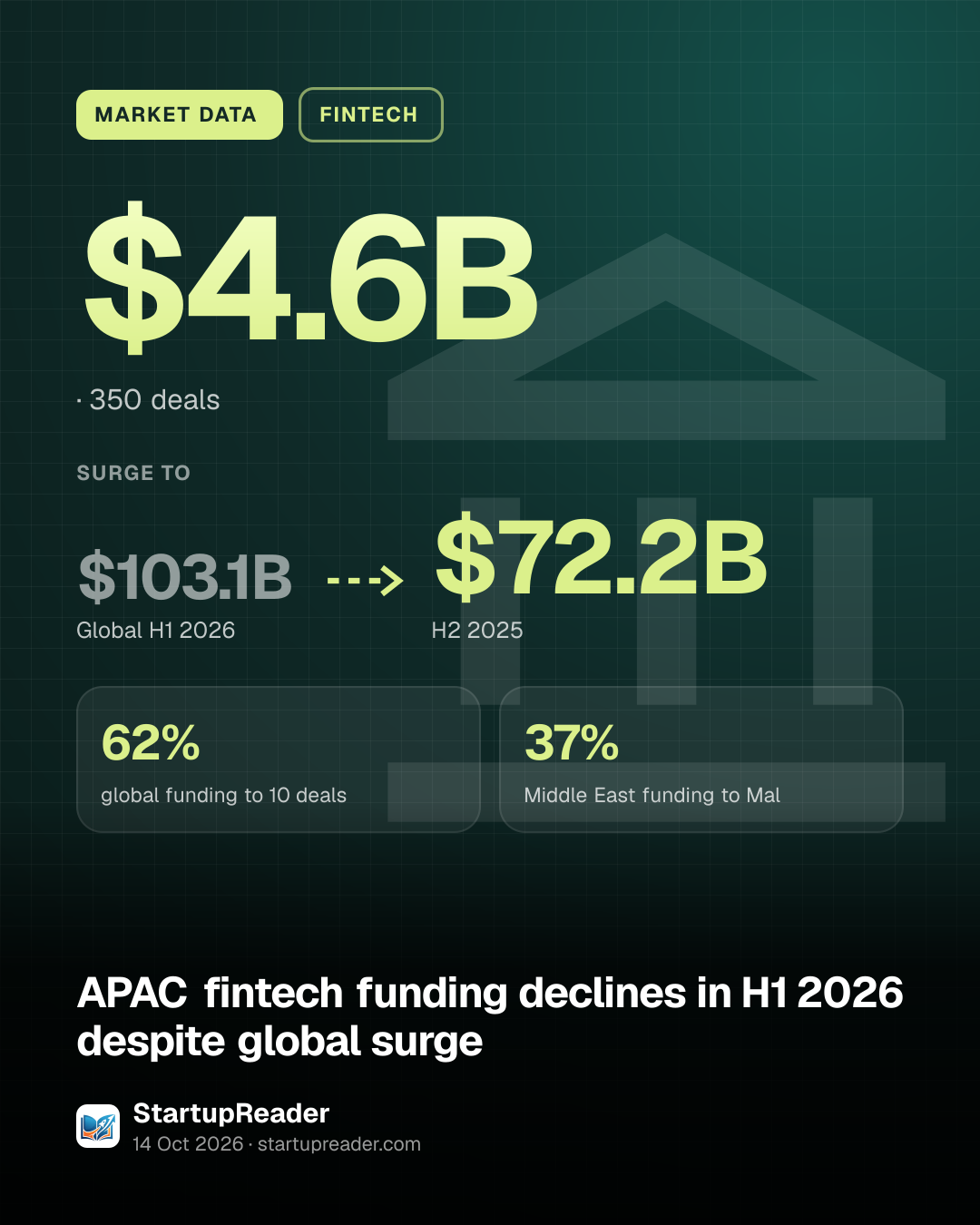 MARKET DATA. $4.6B, 350 deals. surge to $103.1B (Global H1 2026) to $72.2B (H2 2025). 62% global funding to 10 deals, 37% Middle East funding to Mal.