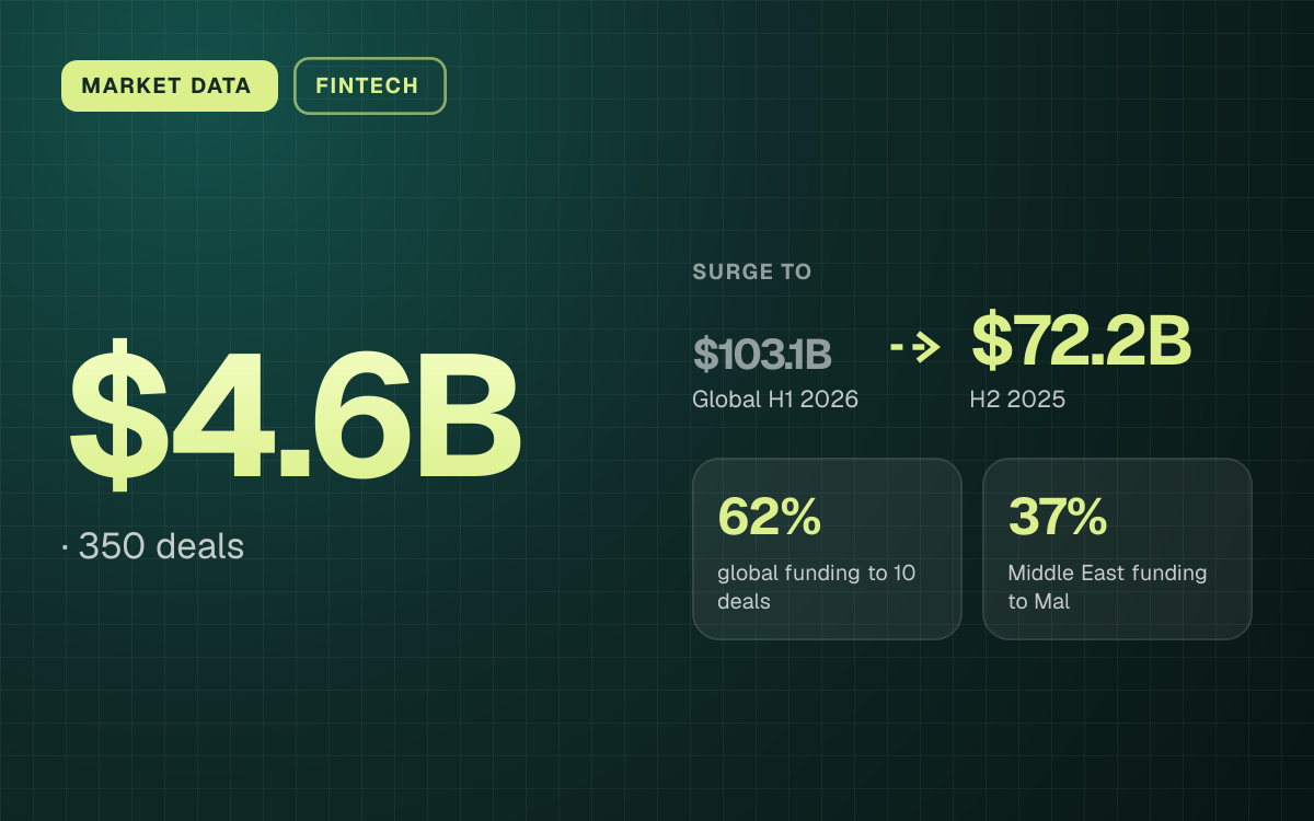 MARKET DATA. $4.6B, 350 deals. surge to $103.1B (Global H1 2026) to $72.2B (H2 2025). 62% global funding to 10 deals, 37% Middle East funding to Mal.