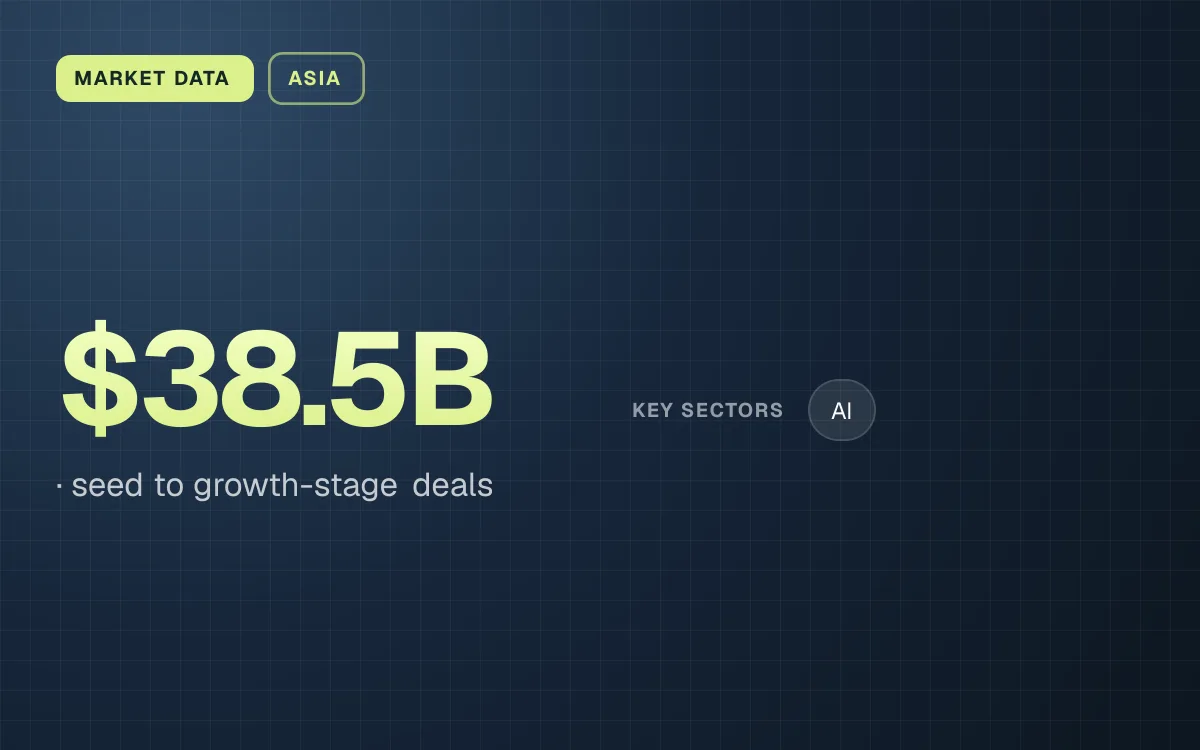 MARKET DATA. $38.5B, seed to growth-stage deals. key sectors: AI.