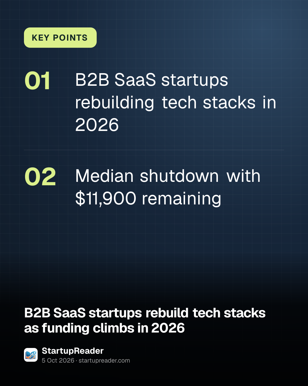 KEY POINTS. B2B SaaS startups rebuilding tech stacks in 2026; Median shutdown with $11,900 remaining.