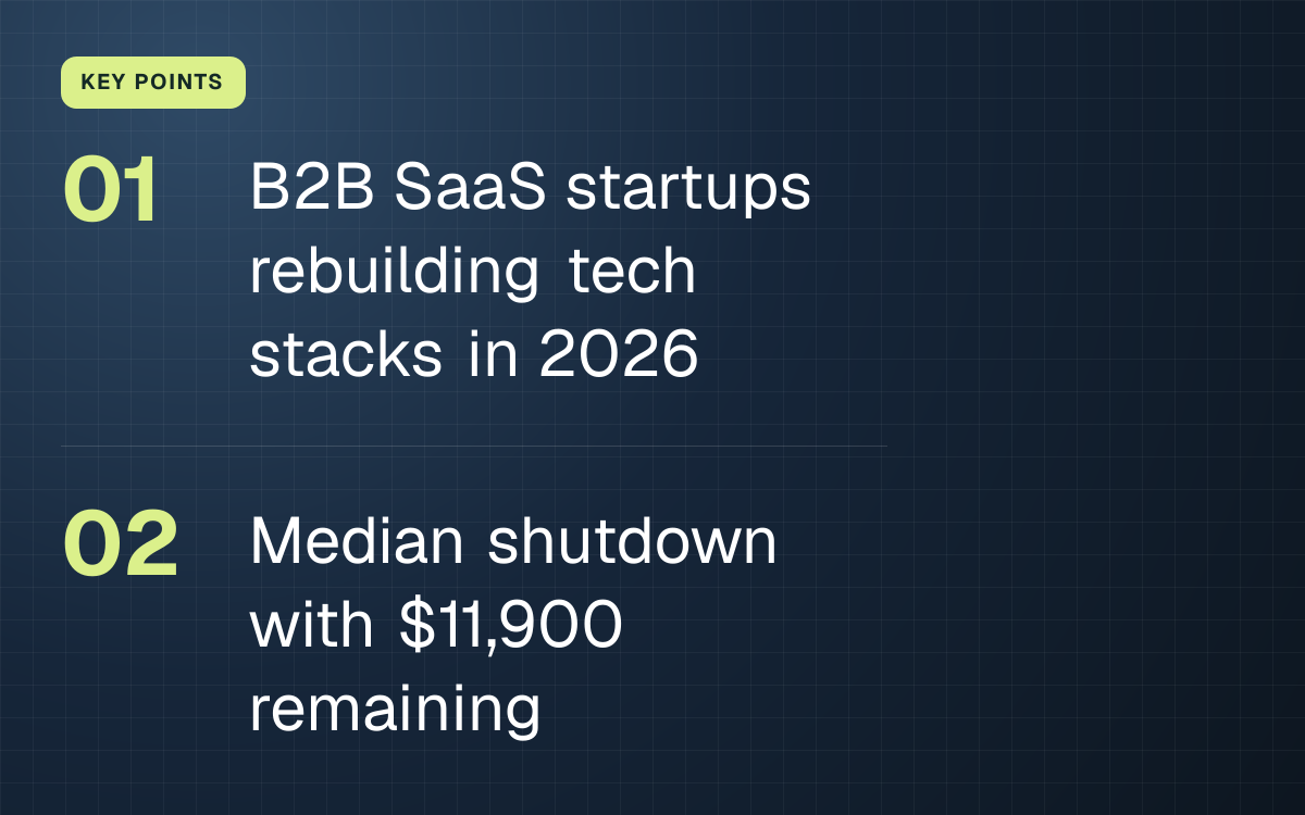 KEY POINTS. B2B SaaS startups rebuilding tech stacks in 2026; Median shutdown with $11,900 remaining.