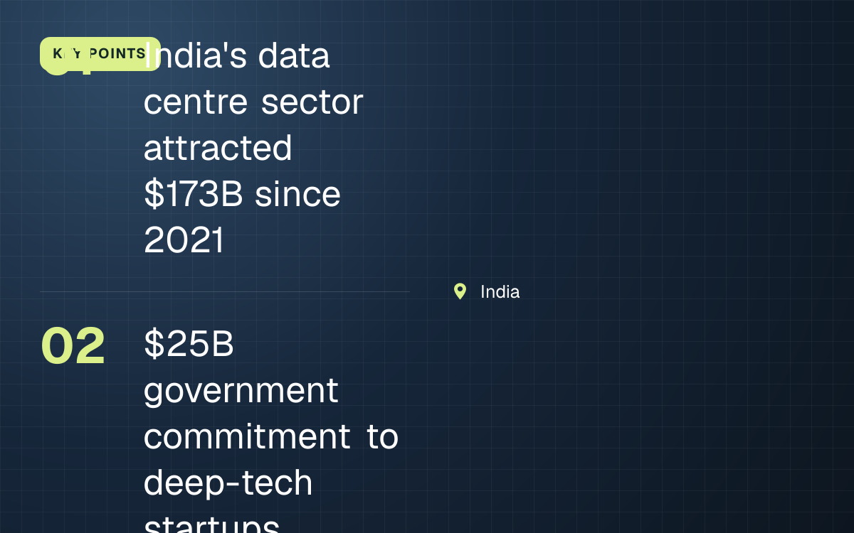 KEY POINTS. India's data centre sector attracted $173B since 2021; $25B government commitment to deep-tech startups. India.