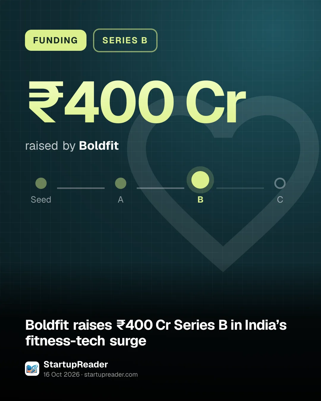 FUNDING. ₹400 Cr raised by Boldfit. Stage: Series B.