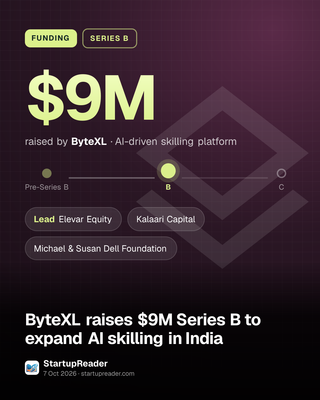 FUNDING. $9M raised by ByteXL, AI-driven skilling platform. Stage: Series B. led by Elevar Equity, Kalaari Capital, Michael & Susan Dell Foundation.