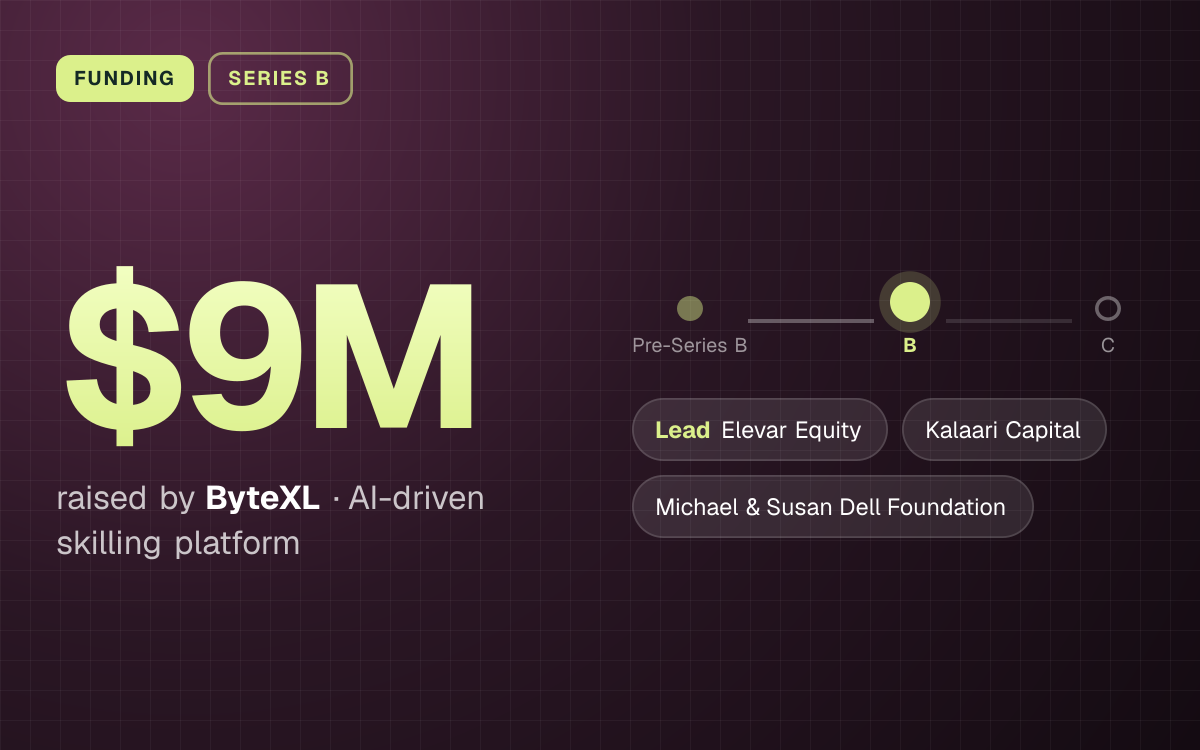 FUNDING. $9M raised by ByteXL, AI-driven skilling platform. Stage: Series B. led by Elevar Equity, Kalaari Capital, Michael & Susan Dell Foundation.