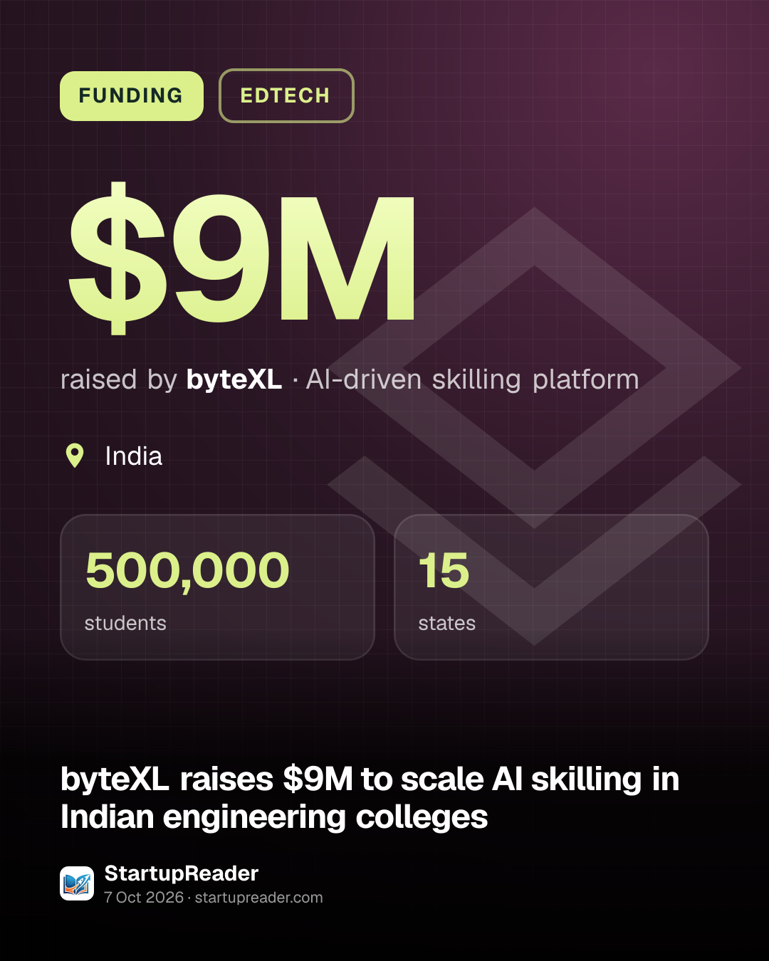 FUNDING. $9M raised by byteXL, AI-driven skilling platform. India. 500,000 students, 15 states.