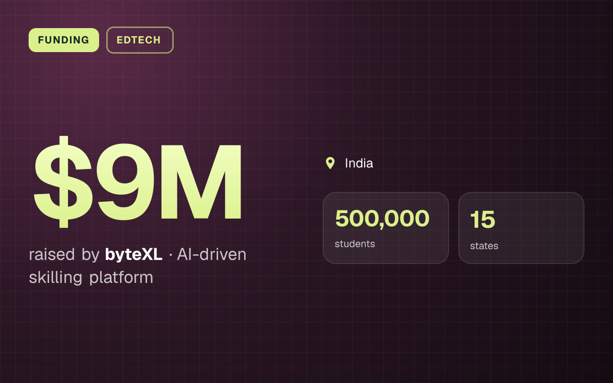 FUNDING. $9M raised by byteXL, AI-driven skilling platform. India. 500,000 students, 15 states.