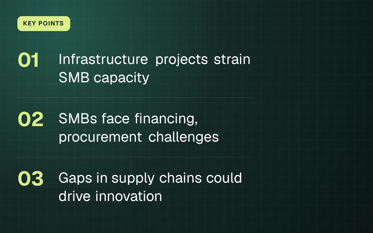 KEY POINTS. Infrastructure projects strain SMB capacity; SMBs face financing, procurement challenges; Gaps in supply chains could drive innovation.