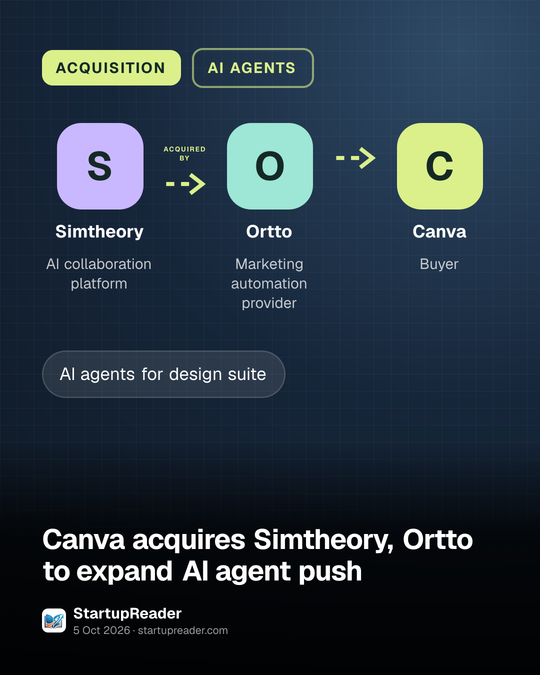 ACQUISITION. Simtheory acquired by Ortto acquired by Canva.