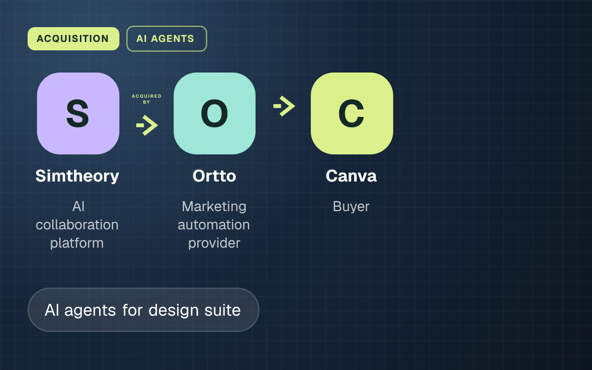 ACQUISITION. Simtheory acquired by Ortto acquired by Canva.