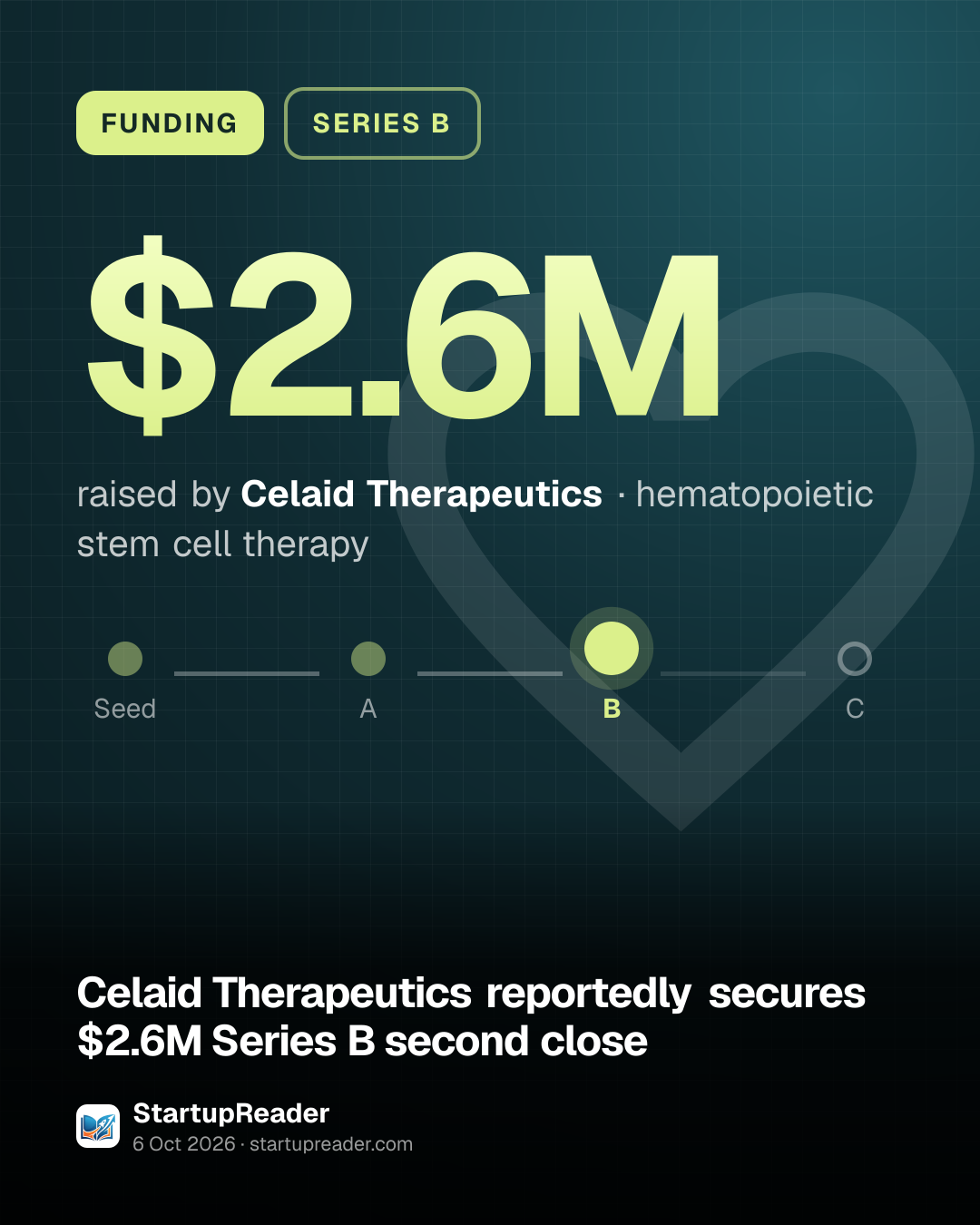 FUNDING. $2.6M raised by Celaid Therapeutics, hematopoietic stem cell therapy. Stage: Series B.