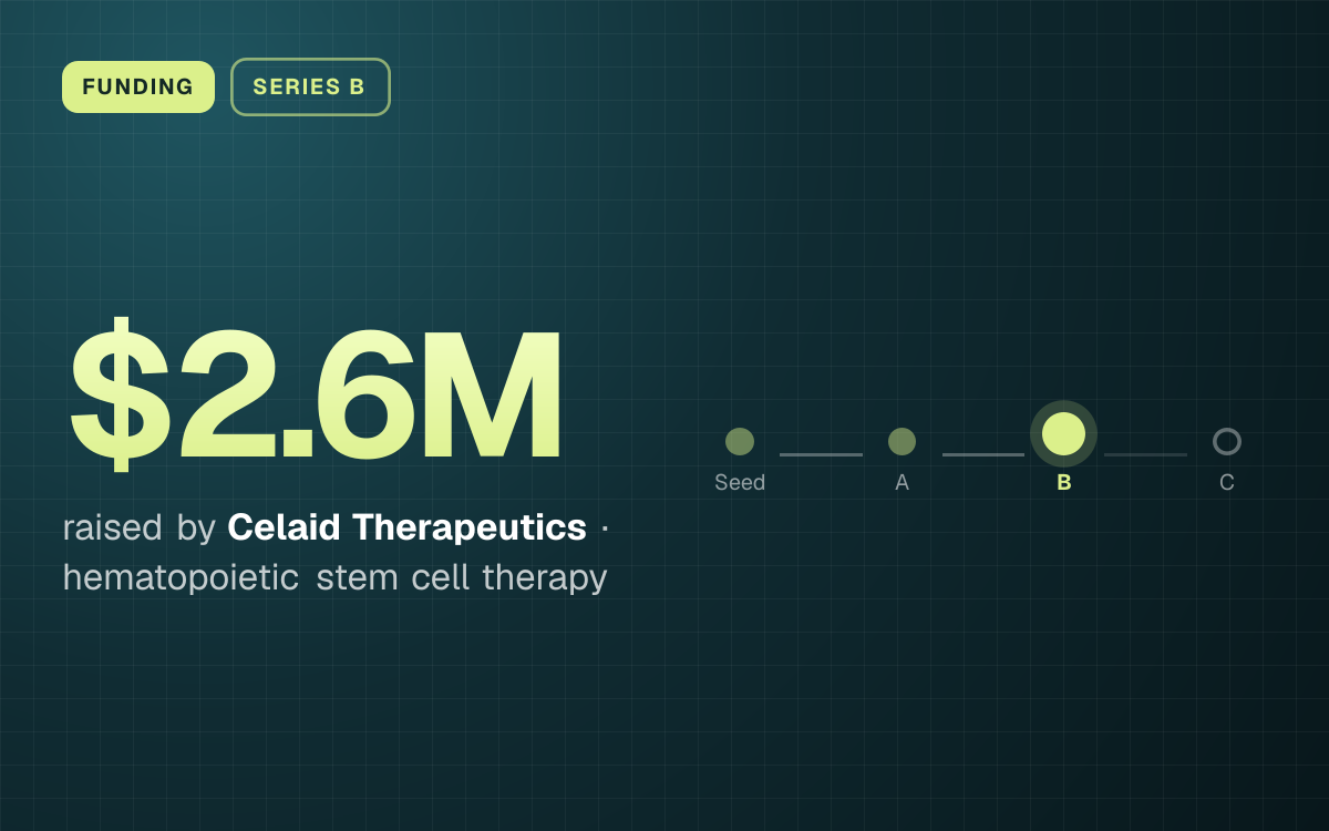 FUNDING. $2.6M raised by Celaid Therapeutics, hematopoietic stem cell therapy. Stage: Series B.