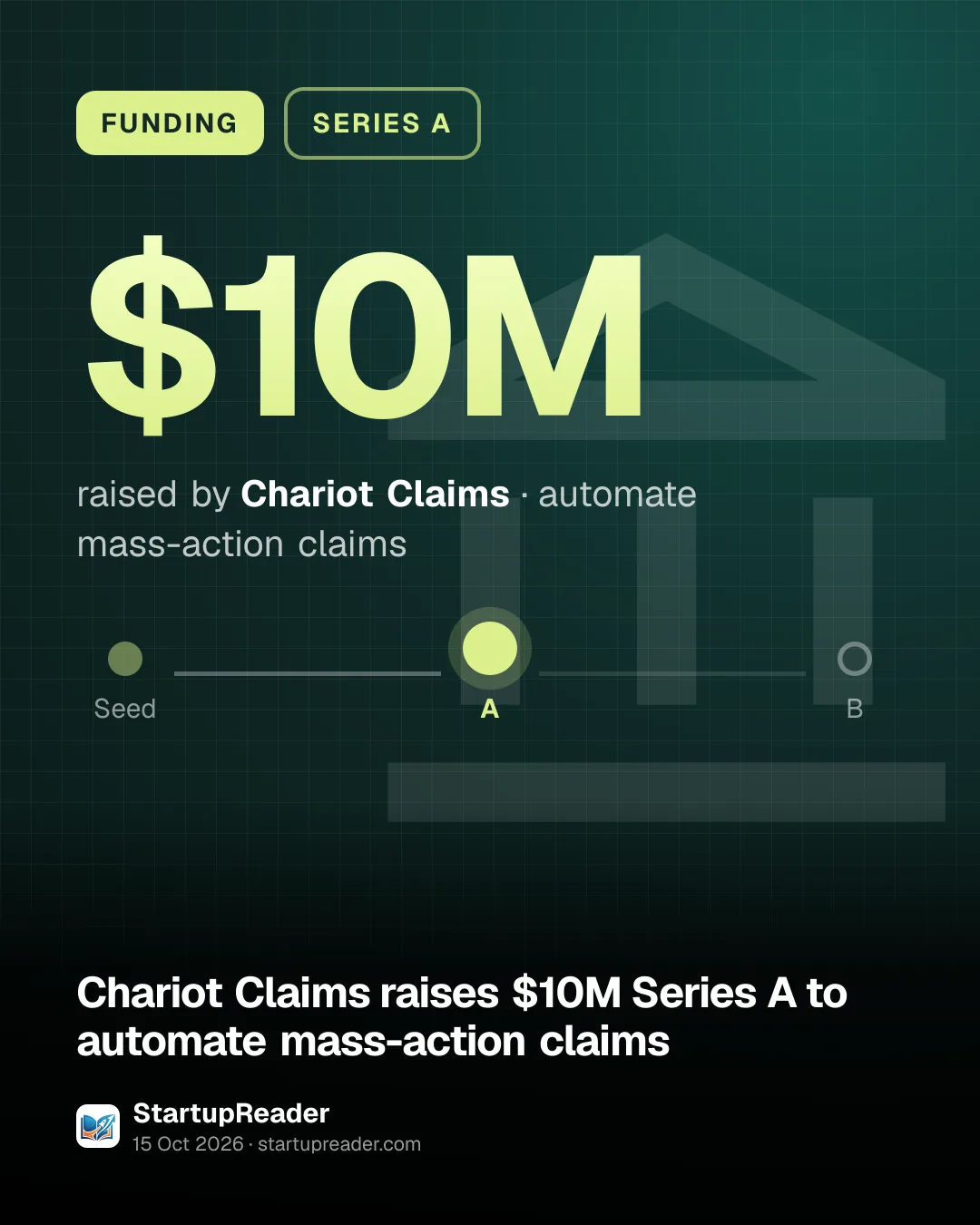 FUNDING. $10M raised by Chariot Claims, automate mass-action claims. Stage: Series A.