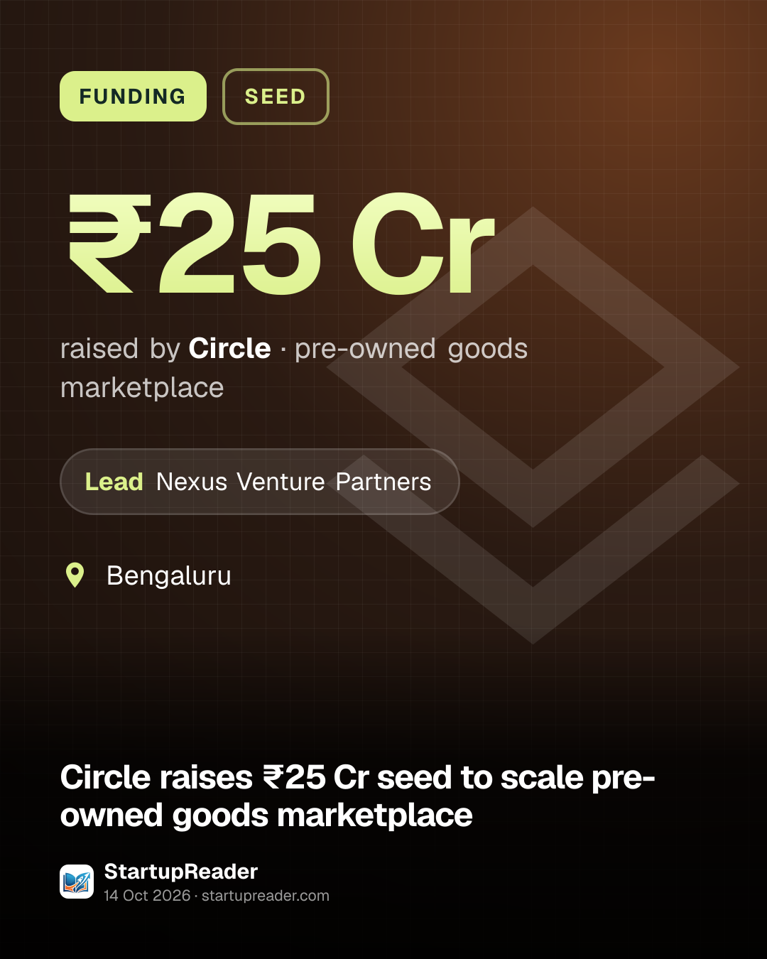 FUNDING. ₹25 Cr raised by Circle, pre-owned goods marketplace. led by Nexus Venture Partners. Bengaluru.
