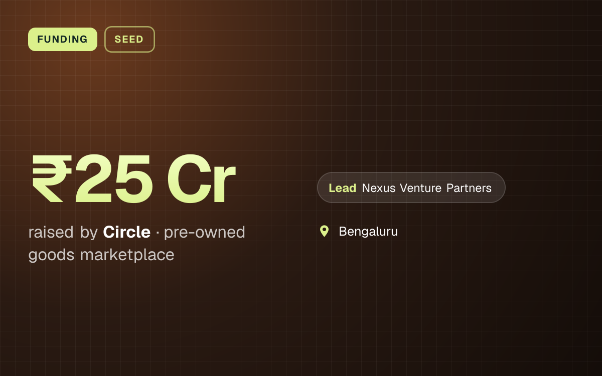 FUNDING. ₹25 Cr raised by Circle, pre-owned goods marketplace. led by Nexus Venture Partners. Bengaluru.
