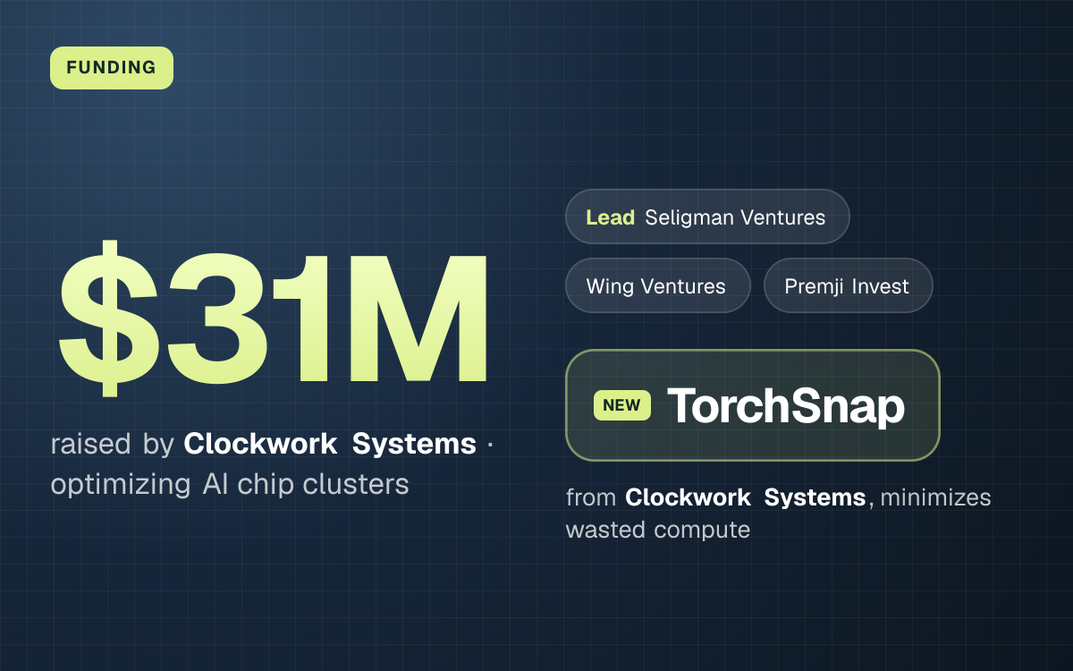 FUNDING. $31M raised by Clockwork Systems, optimizing AI chip clusters. led by Seligman Ventures, Wing Ventures, Premji Invest. TorchSnap from Clockwork Systems, minimizes wasted compute.