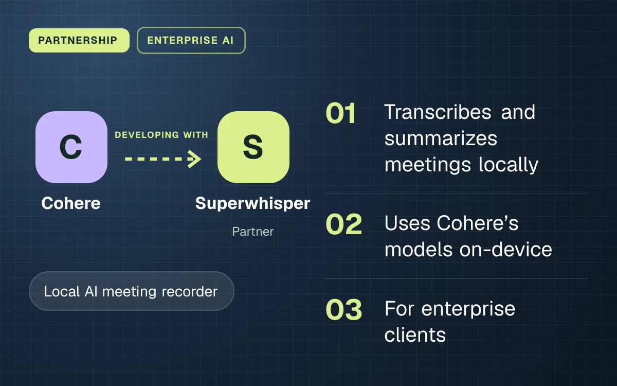 PARTNERSHIP. Cohere developing with Superwhisper. Transcribes and summarizes meetings locally; Uses Cohere’s models on-device; For enterprise clients.