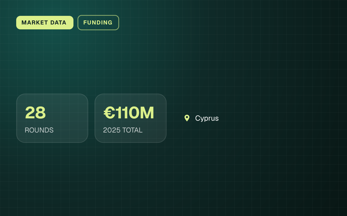 MARKET DATA. 28 ROUNDS, €110M 2025 TOTAL. Cyprus.