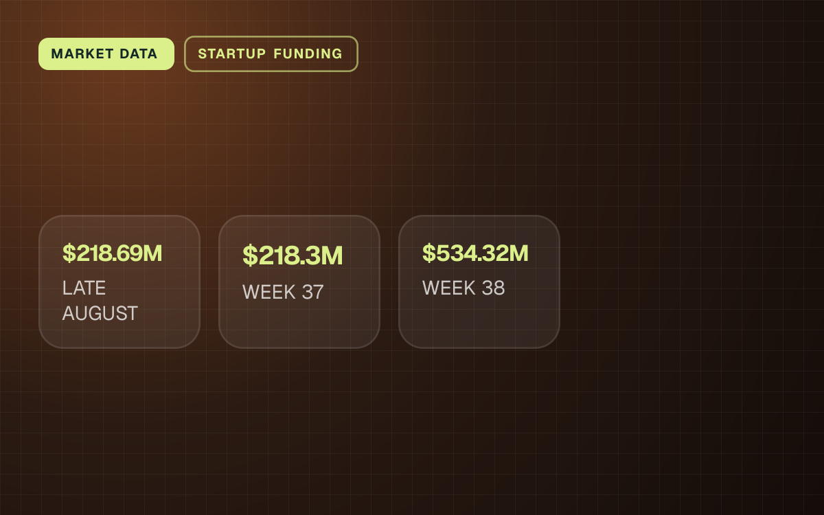 MARKET DATA. $218.69M LATE AUGUST, $218.3M WEEK 37, $534.32M WEEK 38.