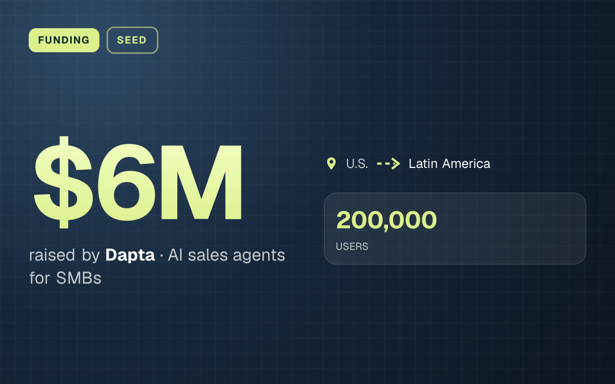 FUNDING. $6M raised by Dapta, AI sales agents for SMBs. U.S. to Latin America. 200,000 USERS.