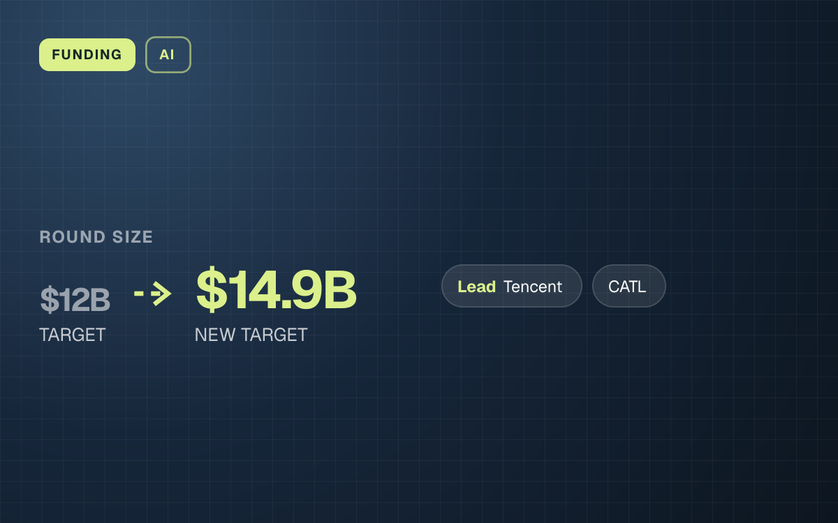 FUNDING. round size $12B (TARGET) to $14.9B (NEW TARGET). led by Tencent, CATL.