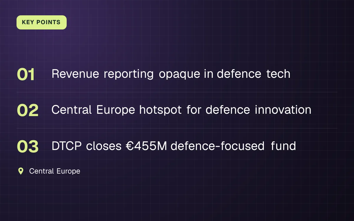 KEY POINTS. Revenue reporting opaque in defence tech; Central Europe hotspot for defence innovation; DTCP closes €455M defence-focused fund. Central Europe.