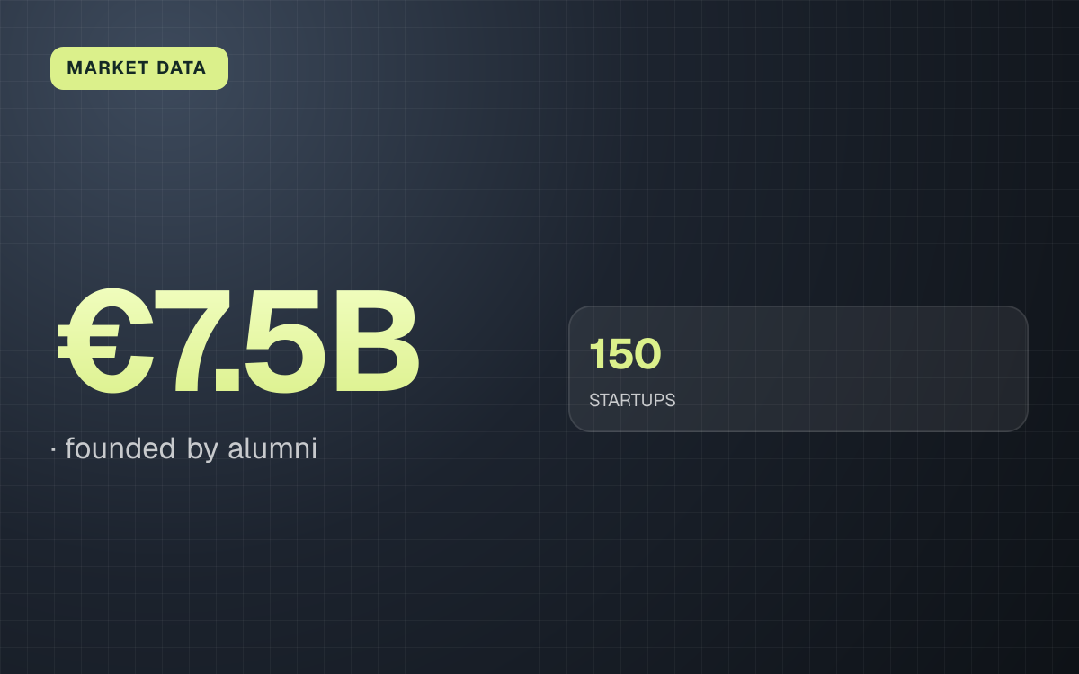 MARKET DATA. €7.5B, founded by alumni. 150 STARTUPS.