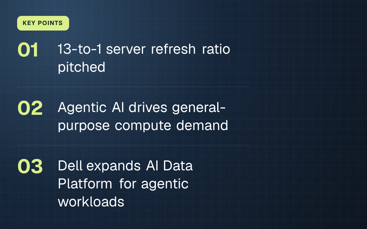 KEY POINTS. 13-to-1 server refresh ratio pitched; Agentic AI drives general-purpose compute demand; Dell expands AI Data Platform for agentic workloads.