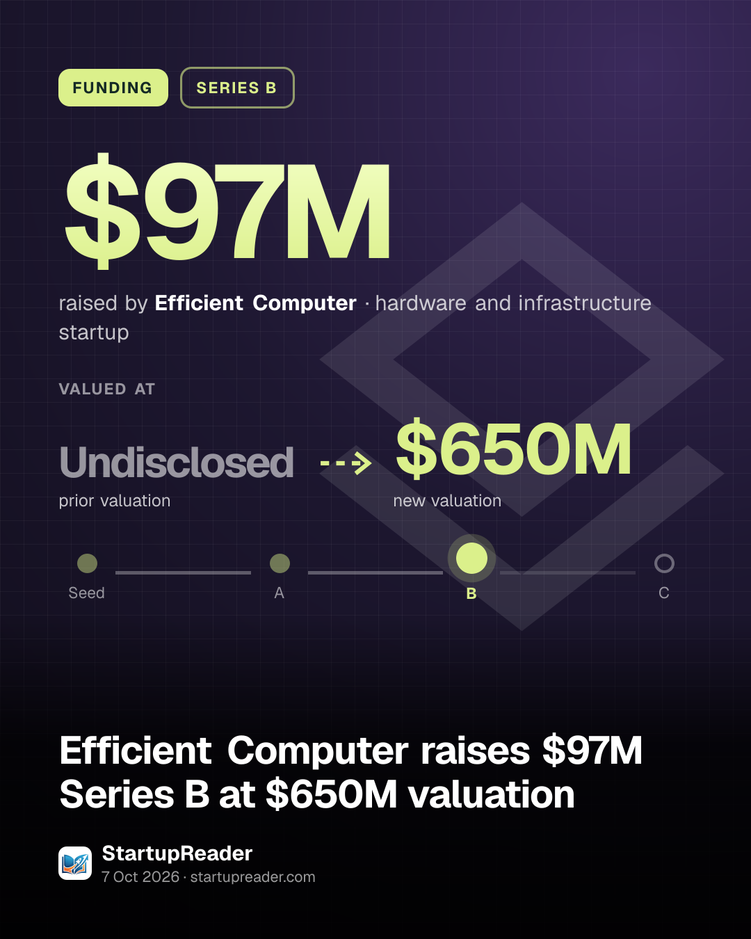 FUNDING. $97M raised by Efficient Computer, hardware and infrastructure startup. valued at Undisclosed (prior valuation) to $650M (new valuation). Stage: Series B.