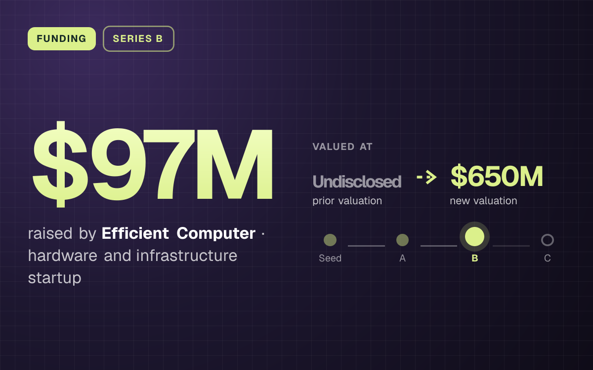 FUNDING. $97M raised by Efficient Computer, hardware and infrastructure startup. valued at Undisclosed (prior valuation) to $650M (new valuation). Stage: Series B.