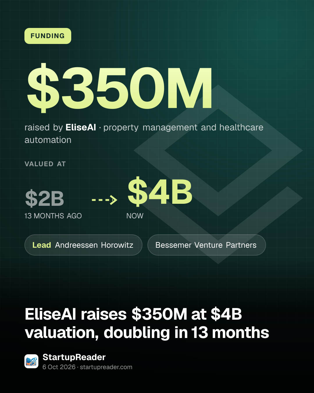 FUNDING. $350M raised by EliseAI, property management and healthcare automation. valued at $2B (13 MONTHS AGO) to $4B (NOW). led by Andreessen Horowitz, Bessemer Venture Partners.