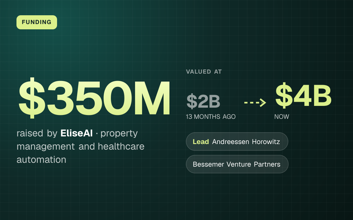 FUNDING. $350M raised by EliseAI, property management and healthcare automation. valued at $2B (13 MONTHS AGO) to $4B (NOW). led by Andreessen Horowitz, Bessemer Venture Partners.