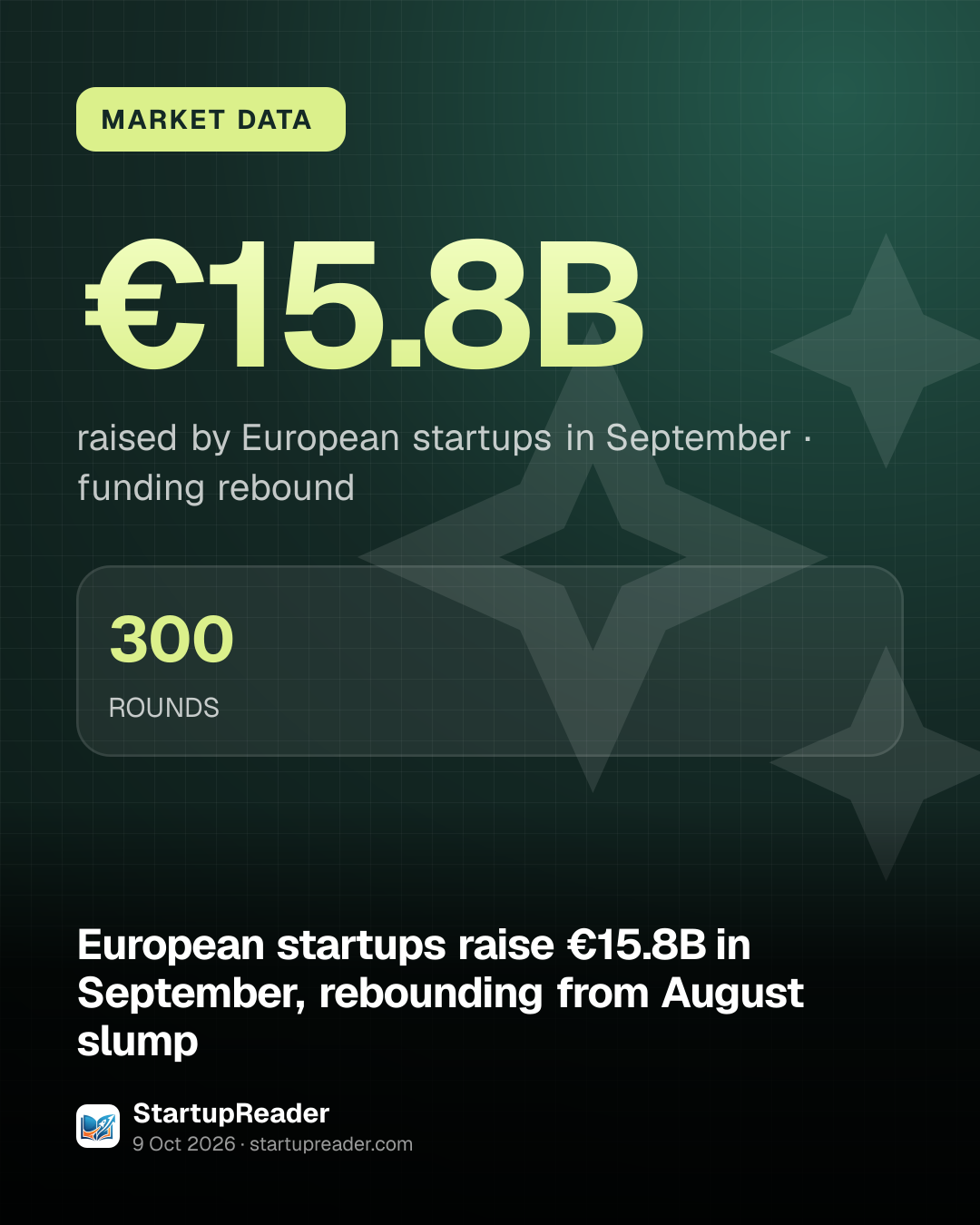 MARKET DATA. €15.8B raised by European startups in September, funding rebound. 300 ROUNDS.