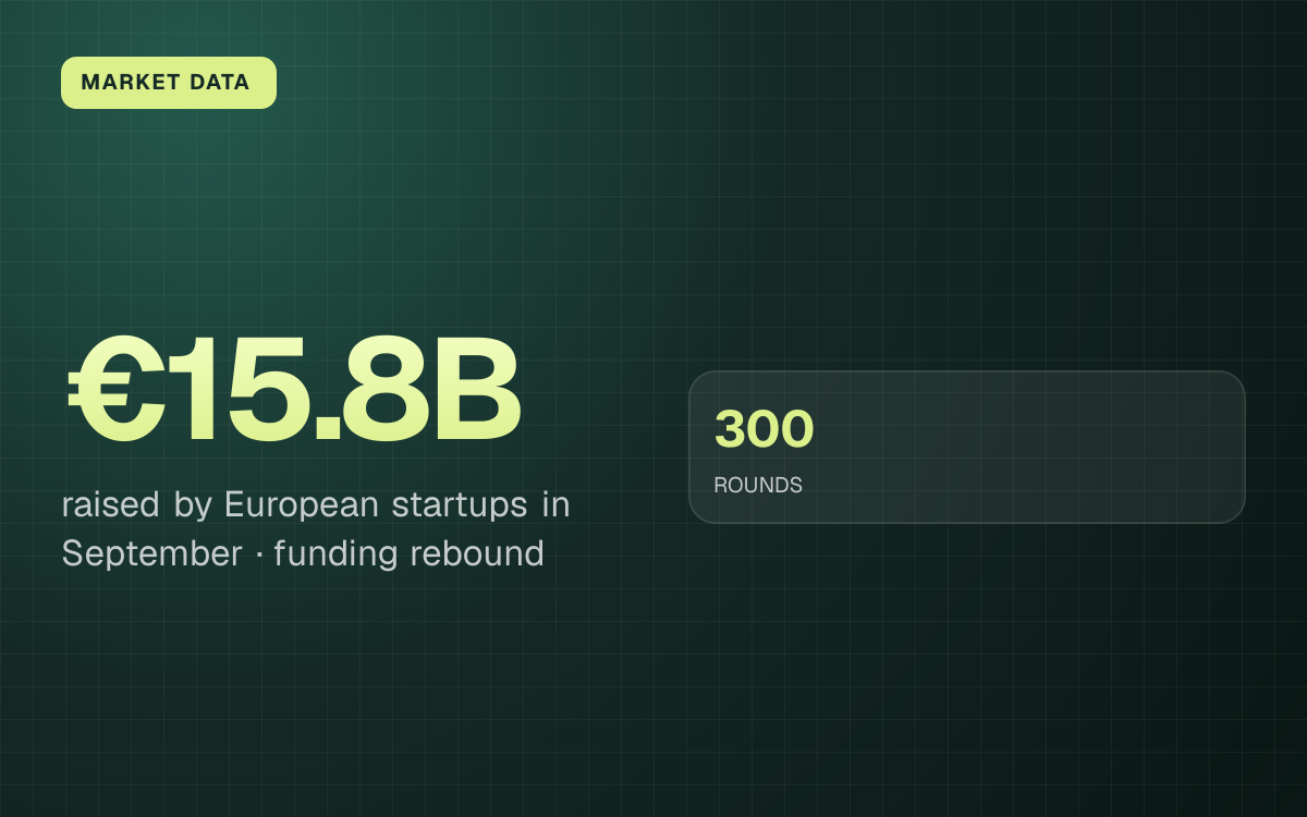MARKET DATA. €15.8B raised by European startups in September, funding rebound. 300 ROUNDS.