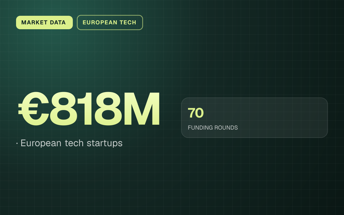 MARKET DATA. €818M, European tech startups. 70 FUNDING ROUNDS.