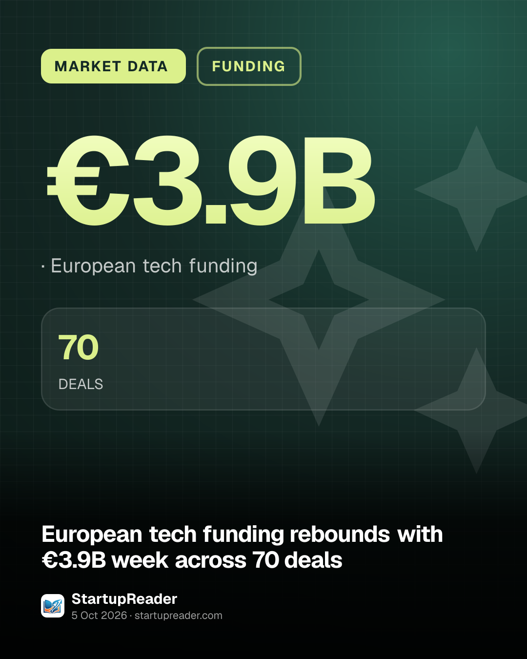 MARKET DATA. €3.9B, European tech funding. 70 DEALS.