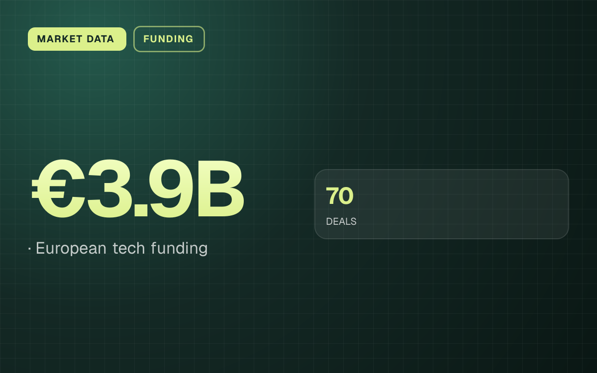 MARKET DATA. €3.9B, European tech funding. 70 DEALS.
