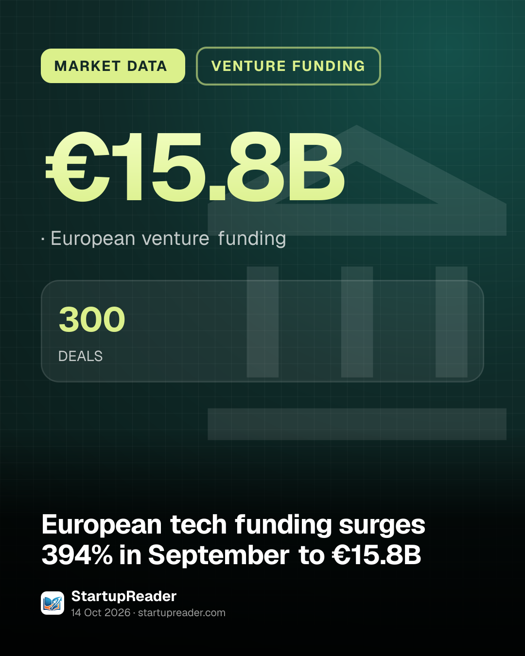 MARKET DATA. €15.8B, European venture funding. 300 DEALS.