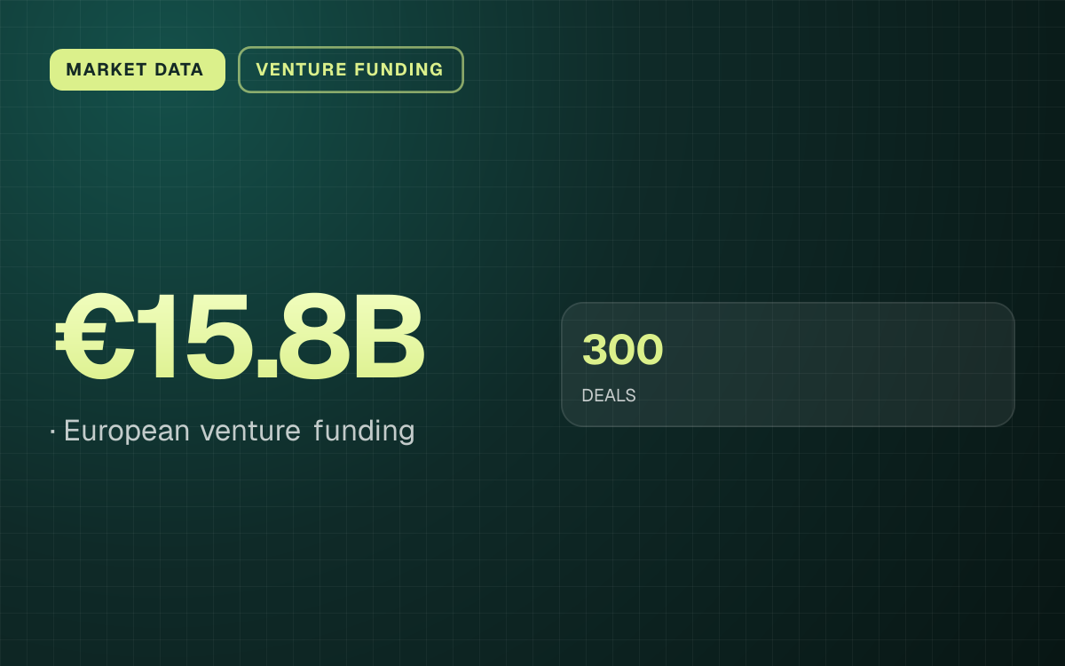 MARKET DATA. €15.8B, European venture funding. 300 DEALS.